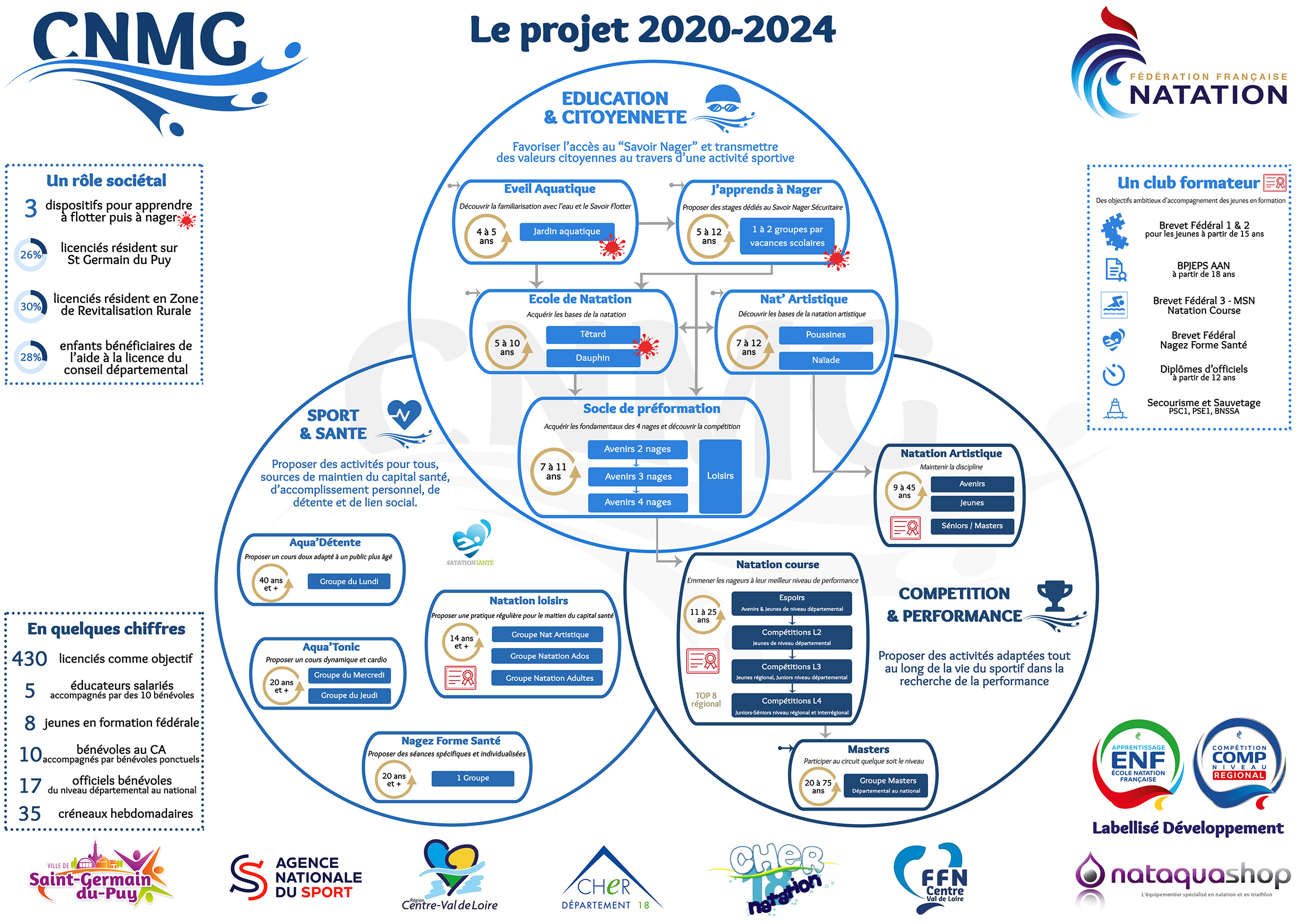 Organisation 2021-2022 du CNMG